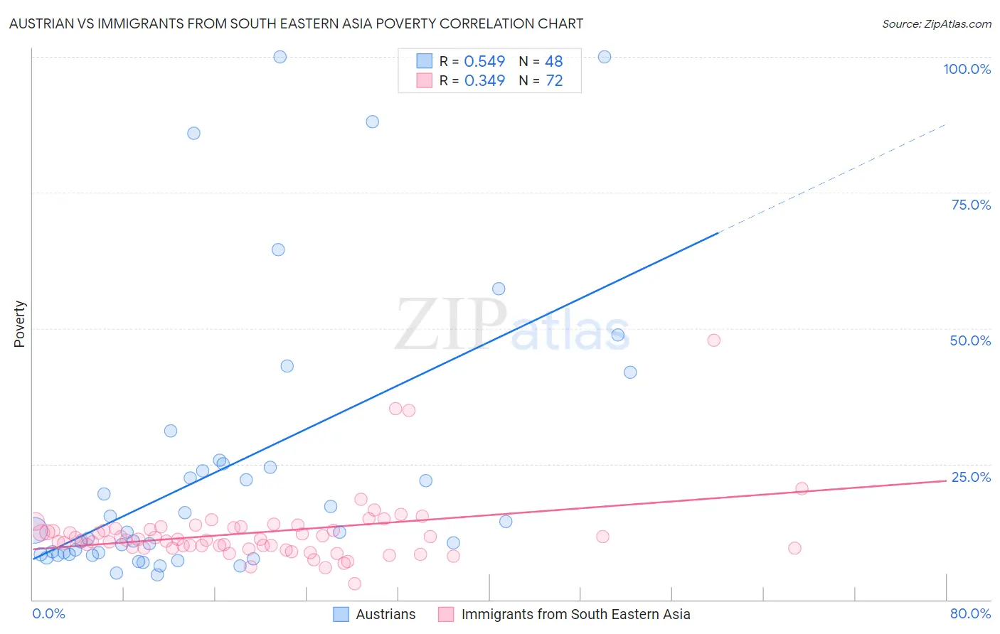 Austrian vs Immigrants from South Eastern Asia Poverty