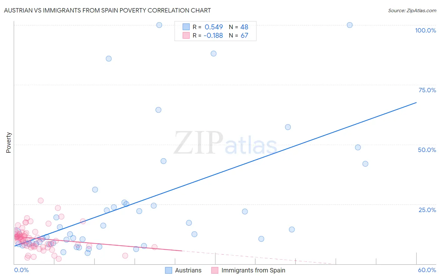 Austrian vs Immigrants from Spain Poverty