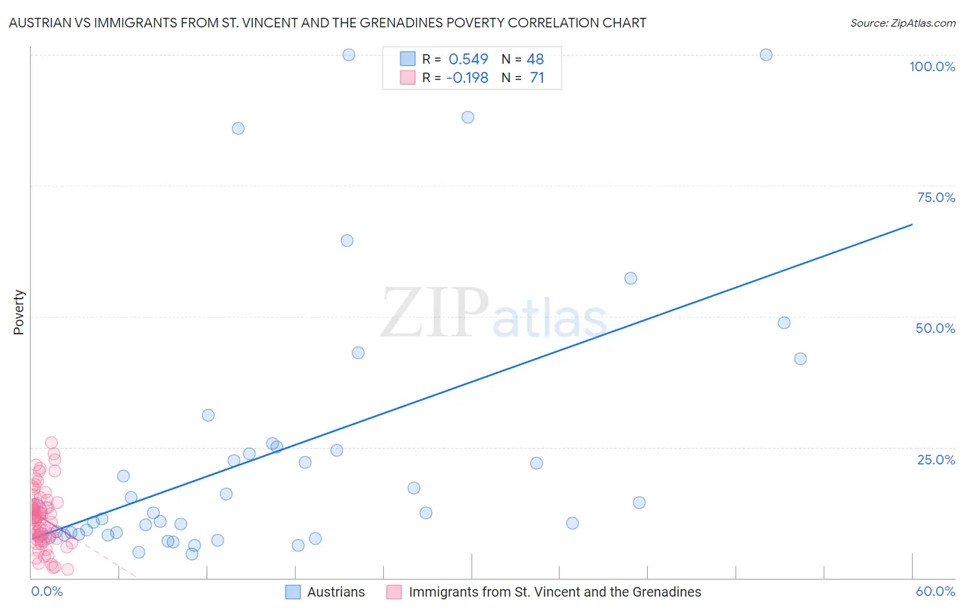 Austrian vs Immigrants from St. Vincent and the Grenadines Poverty