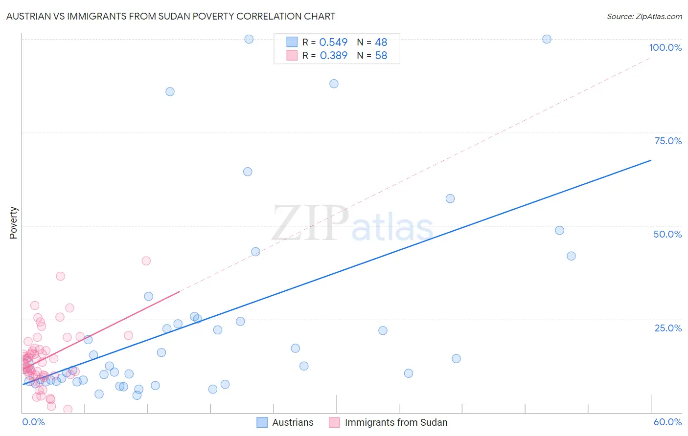 Austrian vs Immigrants from Sudan Poverty