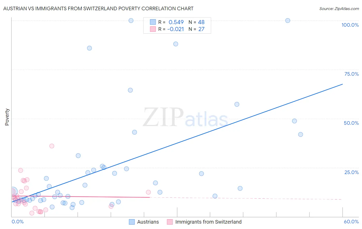 Austrian vs Immigrants from Switzerland Poverty