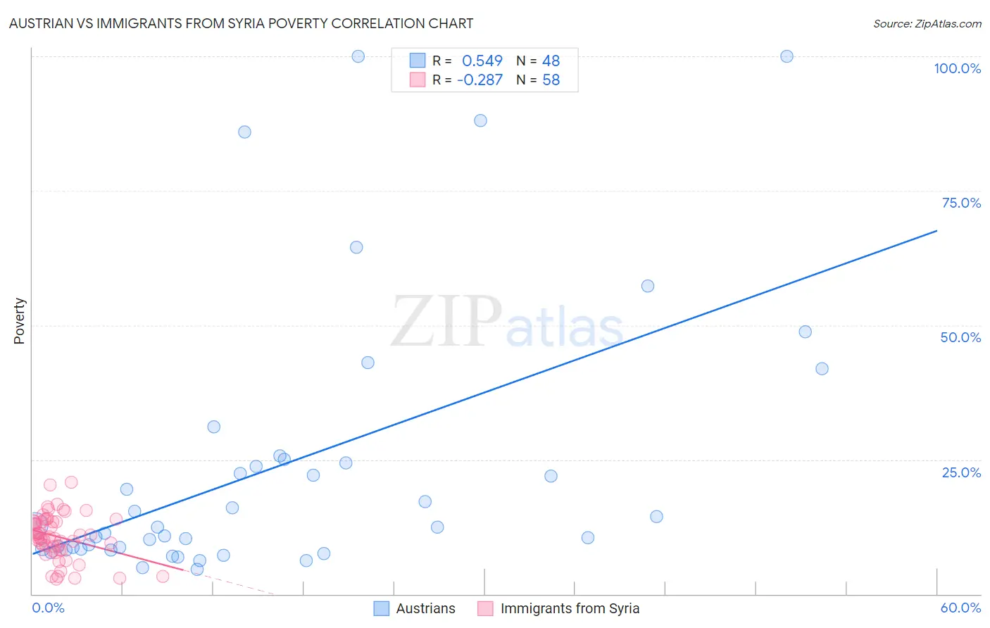 Austrian vs Immigrants from Syria Poverty