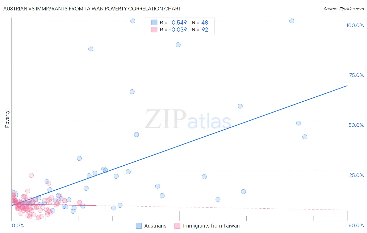 Austrian vs Immigrants from Taiwan Poverty