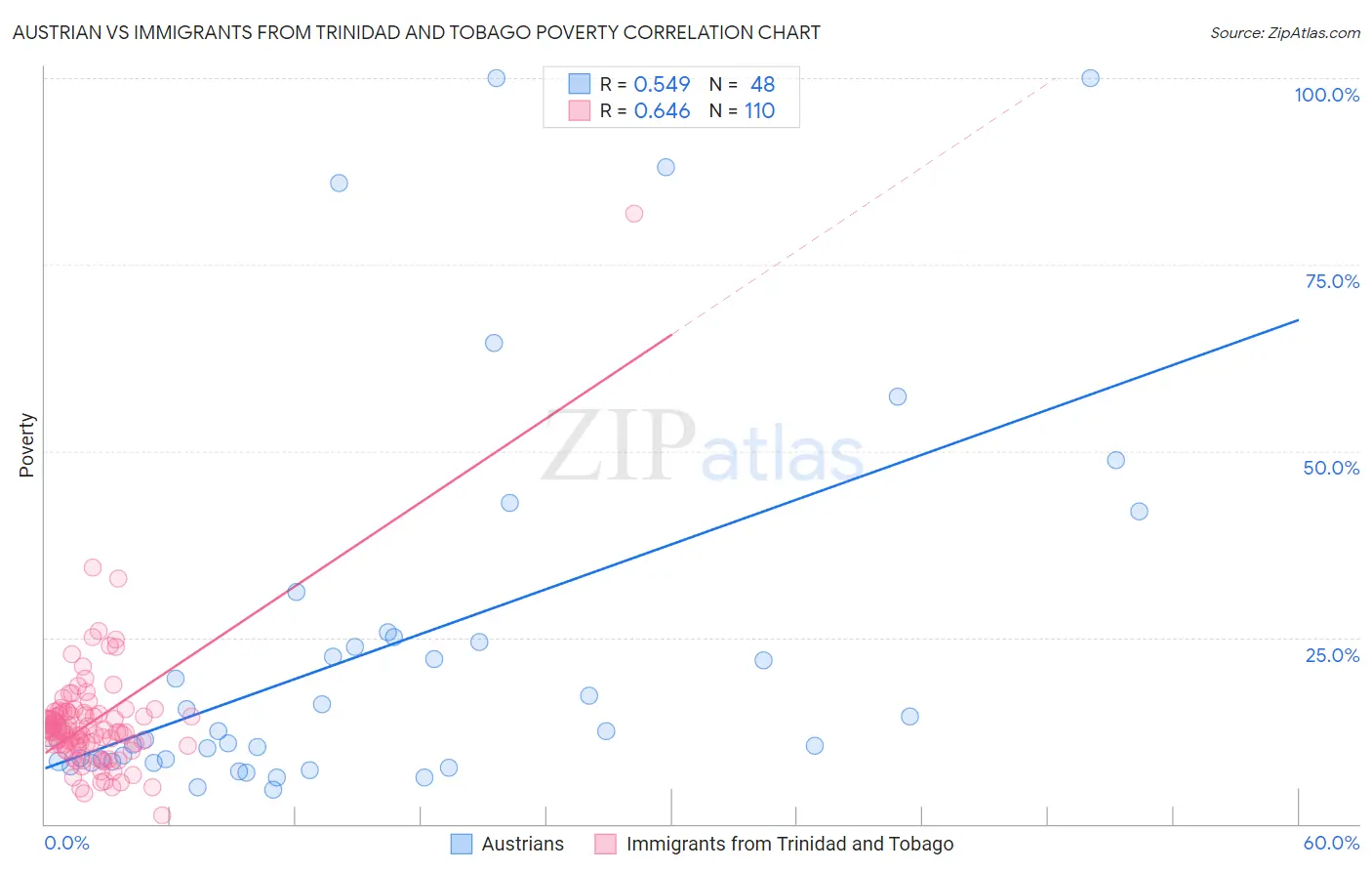 Austrian vs Immigrants from Trinidad and Tobago Poverty