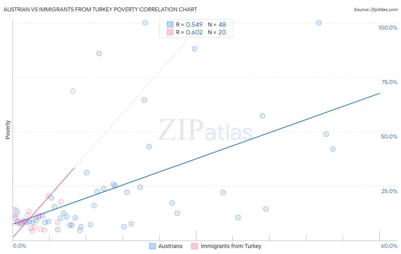 Austrian vs Immigrants from Turkey Poverty