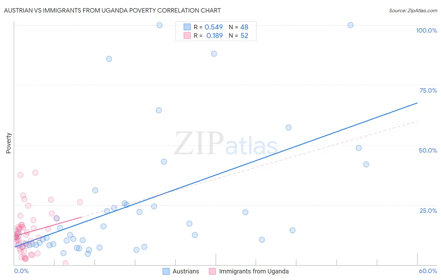 Austrian vs Immigrants from Uganda Poverty