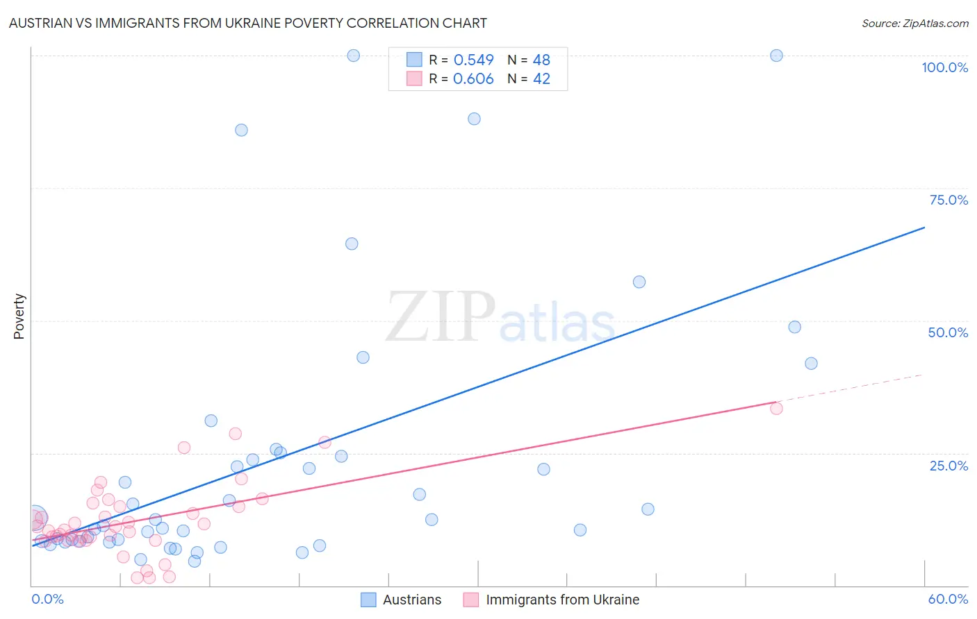 Austrian vs Immigrants from Ukraine Poverty