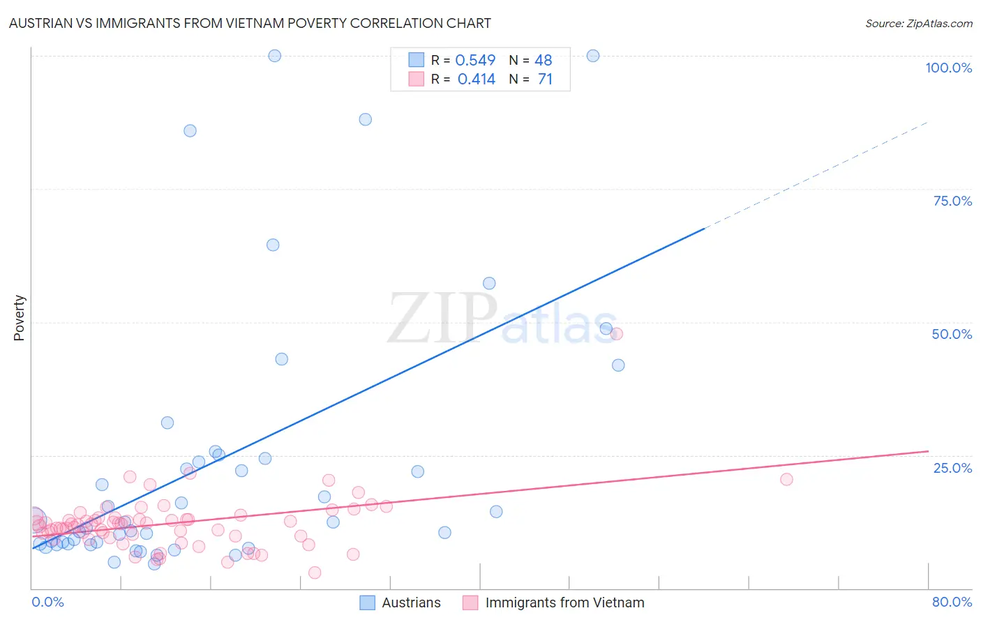 Austrian vs Immigrants from Vietnam Poverty