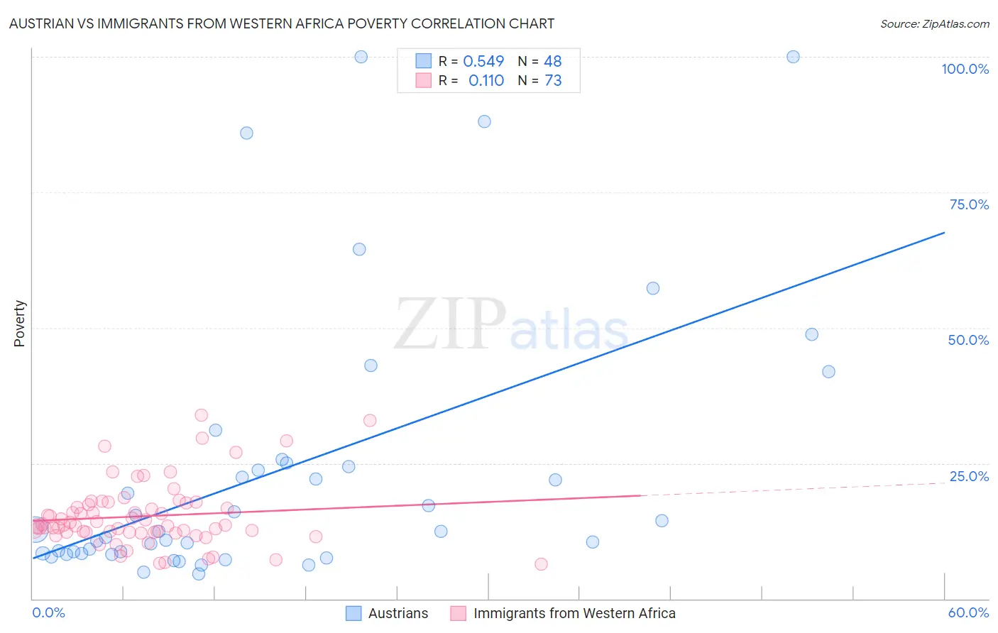 Austrian vs Immigrants from Western Africa Poverty