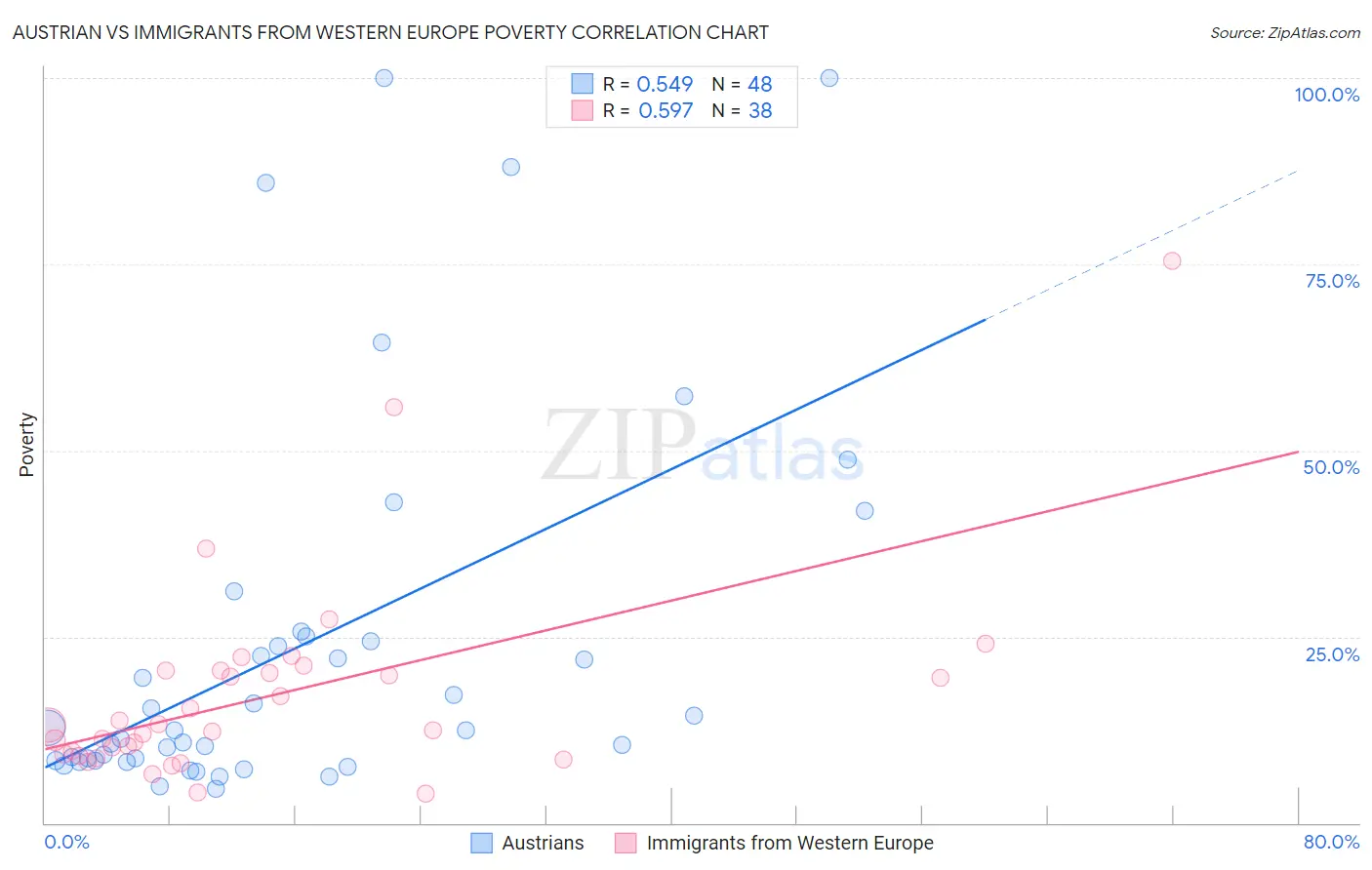 Austrian vs Immigrants from Western Europe Poverty