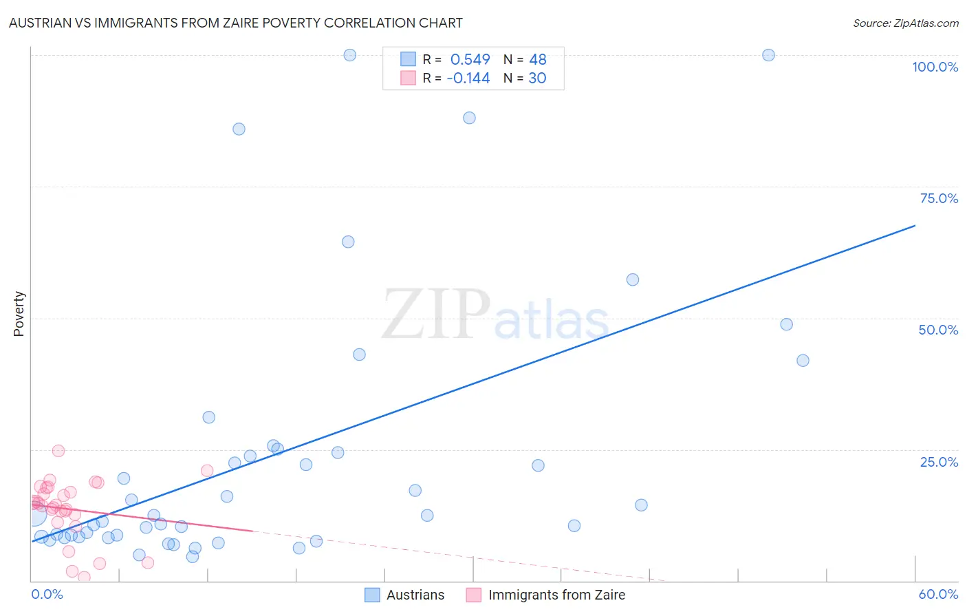 Austrian vs Immigrants from Zaire Poverty