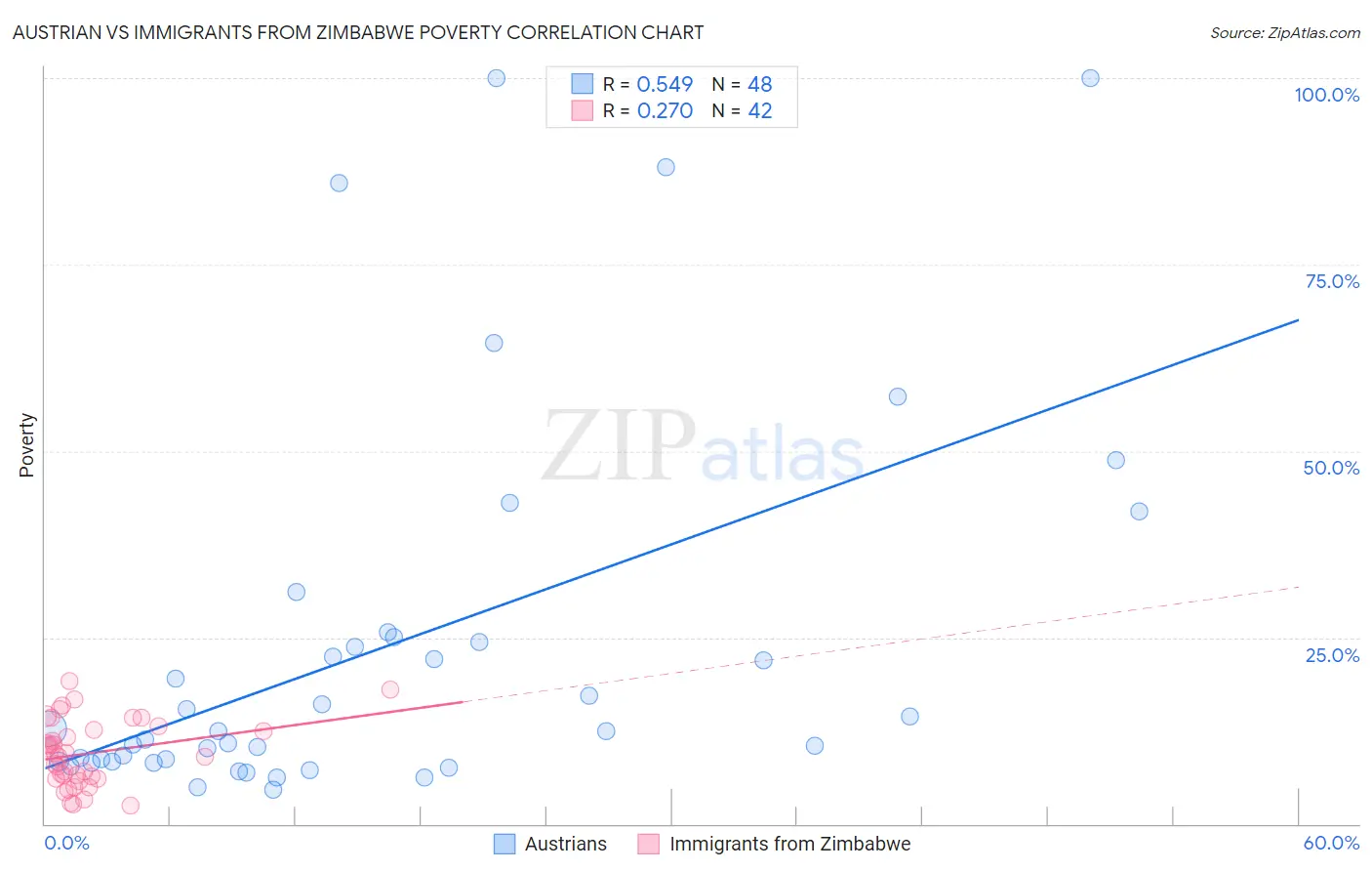 Austrian vs Immigrants from Zimbabwe Poverty