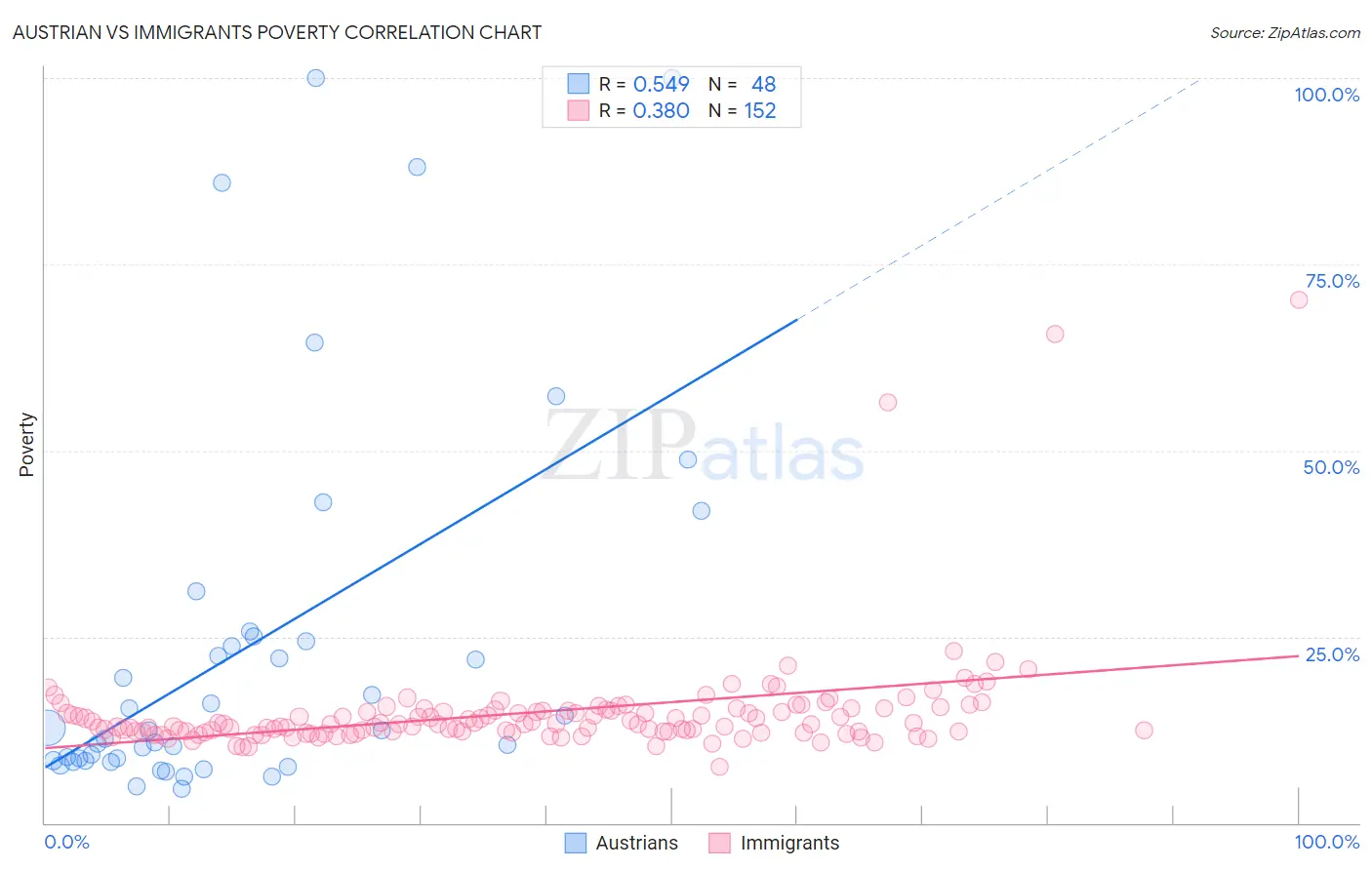 Austrian vs Immigrants Poverty