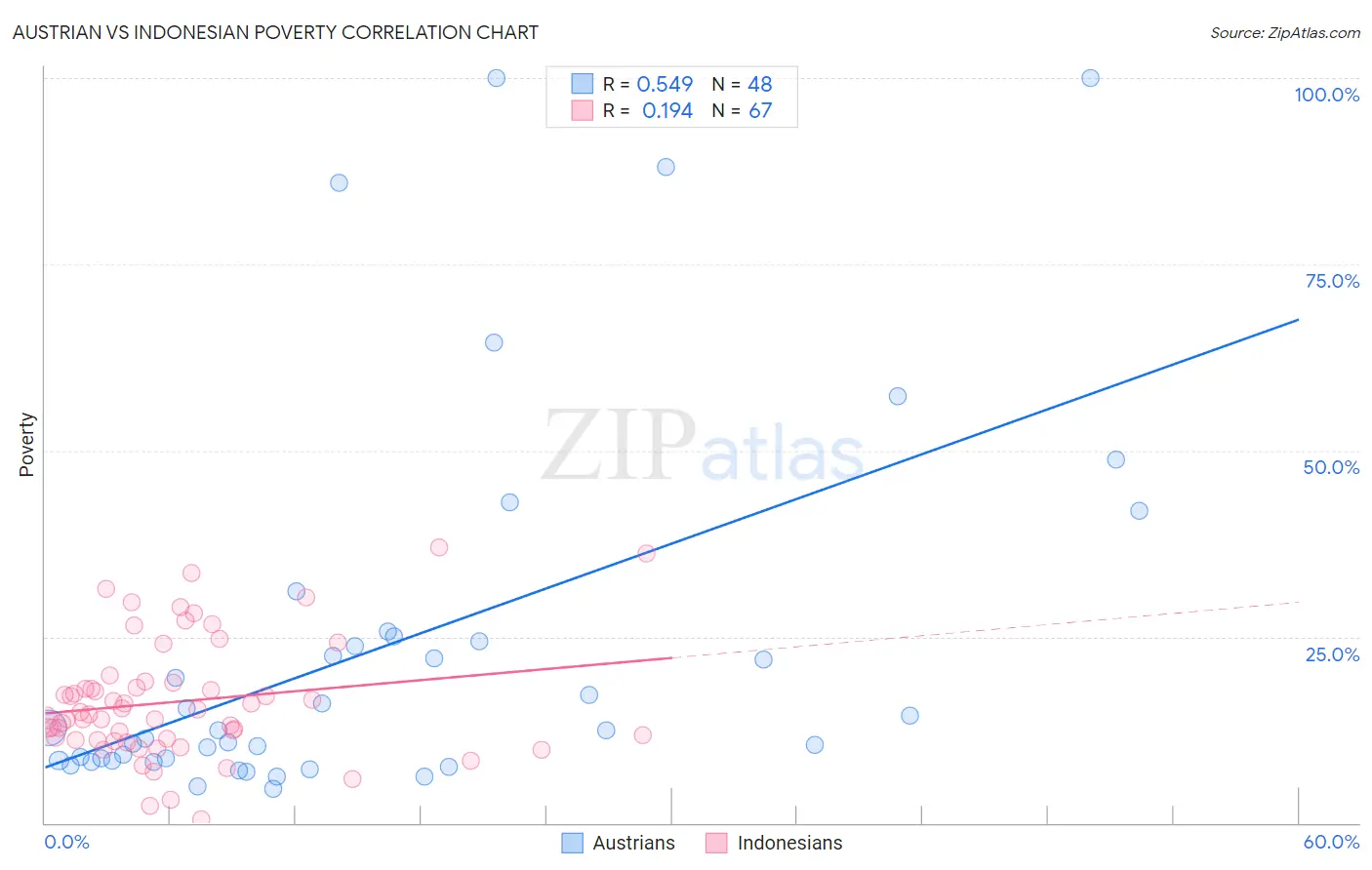 Austrian vs Indonesian Poverty
