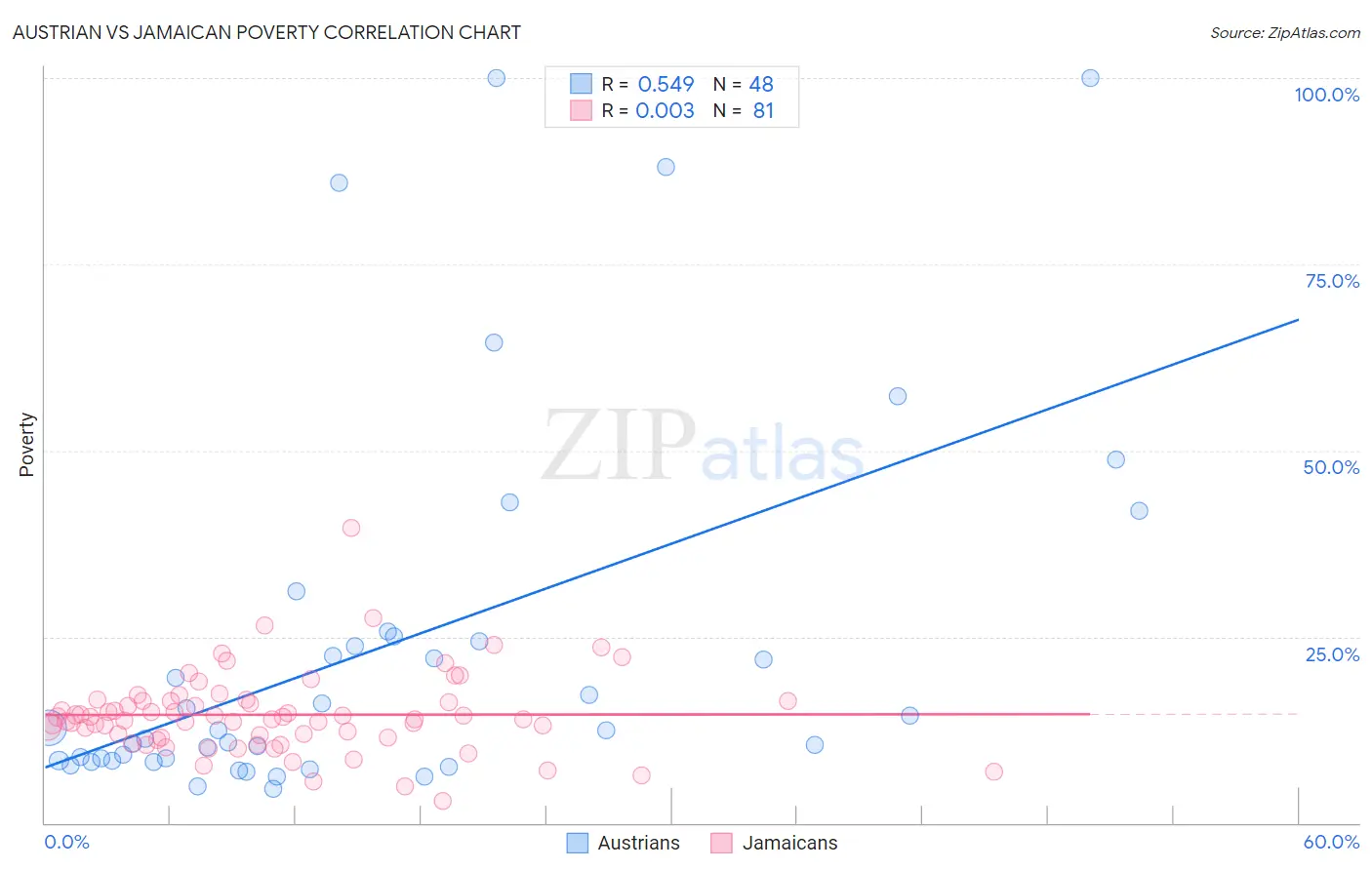Austrian vs Jamaican Poverty