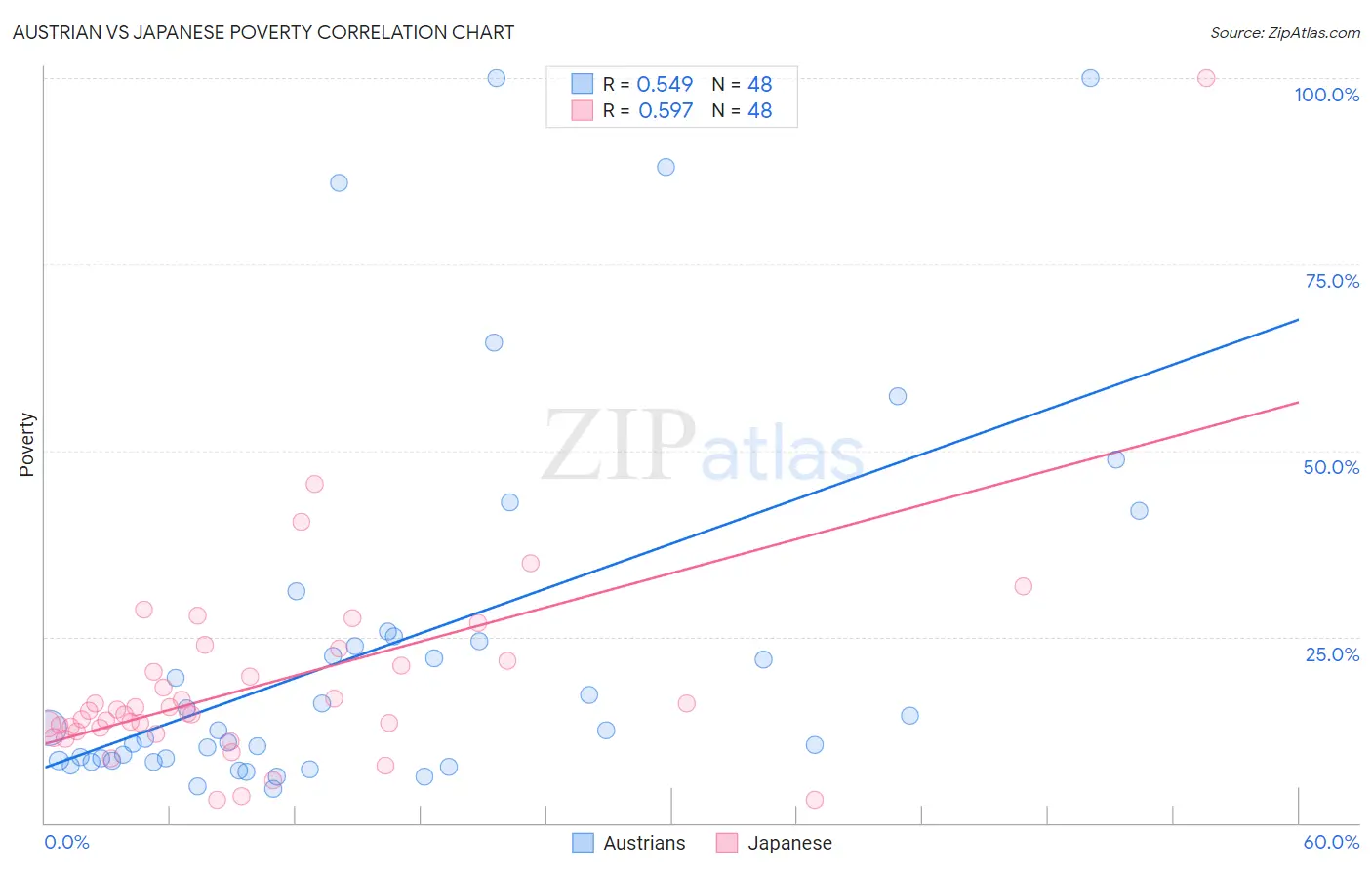 Austrian vs Japanese Poverty