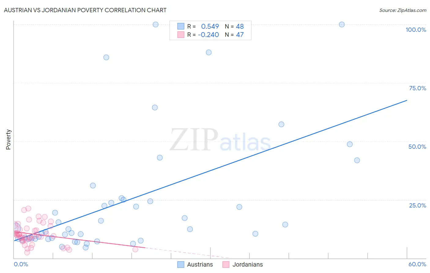 Austrian vs Jordanian Poverty