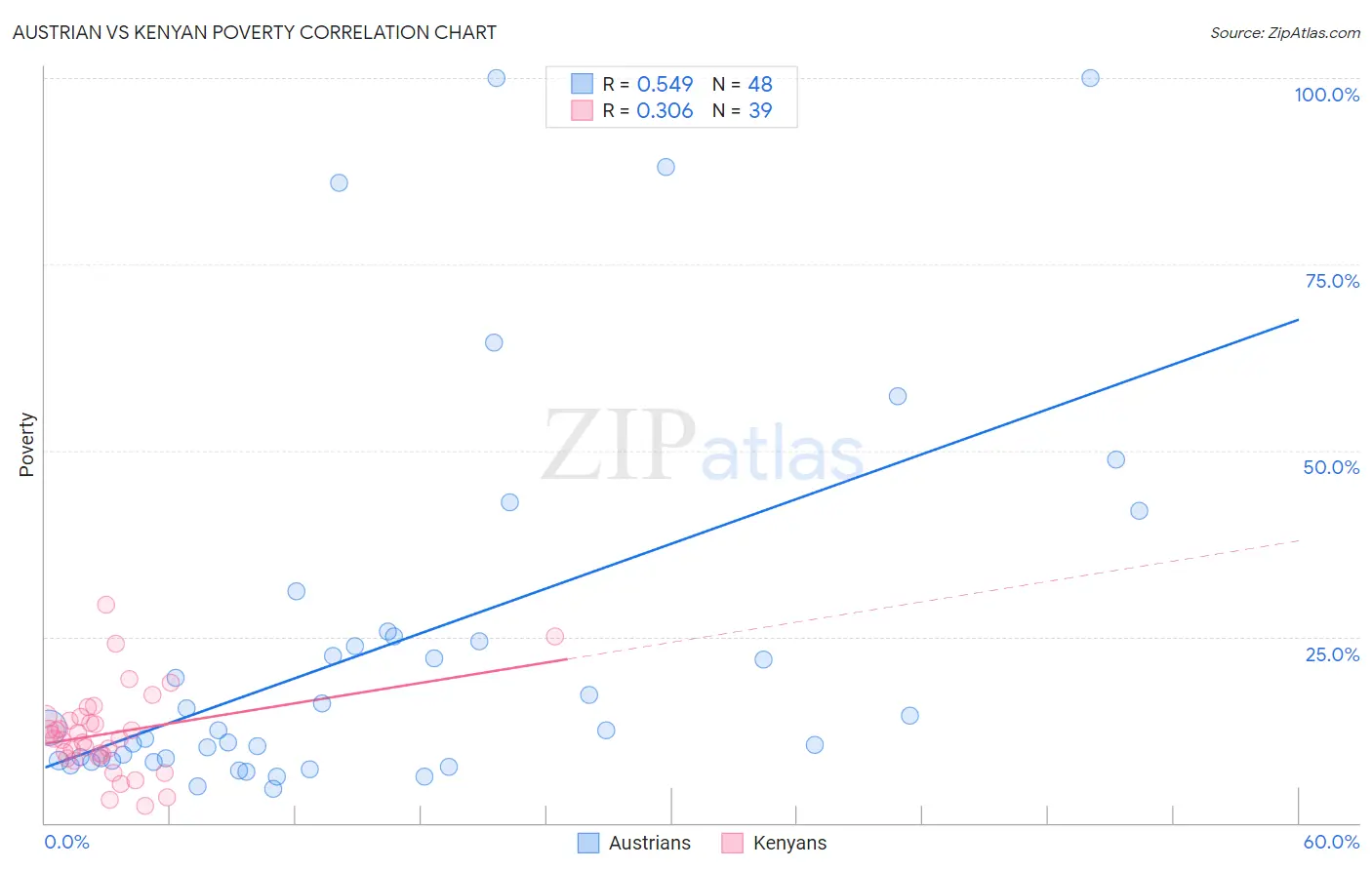 Austrian vs Kenyan Poverty