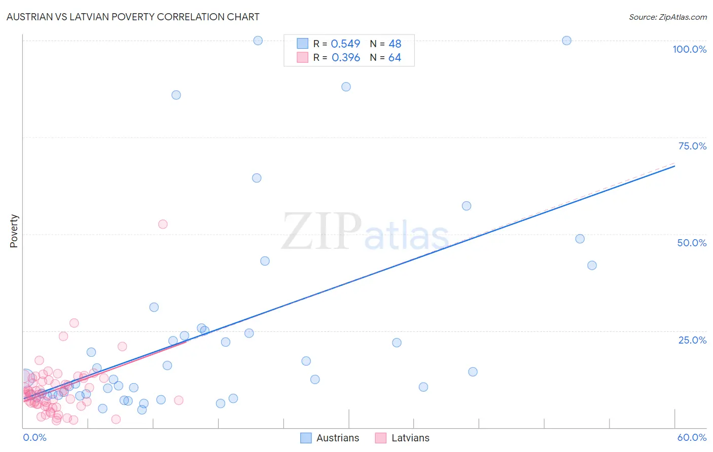 Austrian vs Latvian Poverty