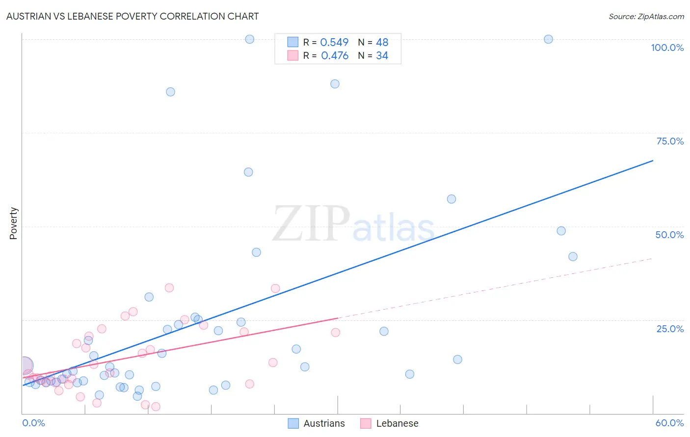 Austrian vs Lebanese Poverty