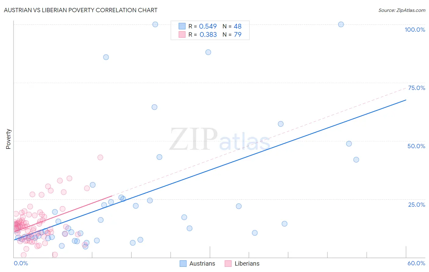 Austrian vs Liberian Poverty