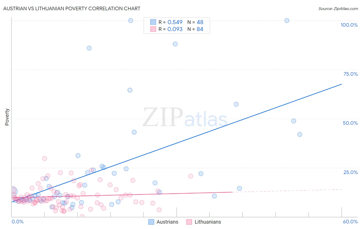 Austrian vs Lithuanian Poverty