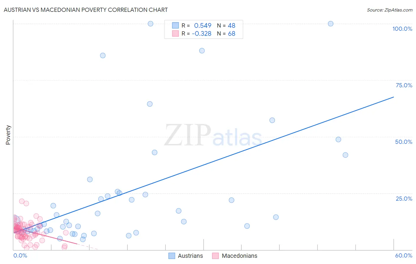Austrian vs Macedonian Poverty