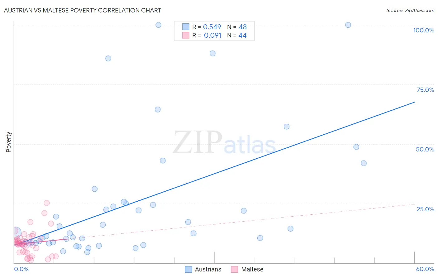Austrian vs Maltese Poverty