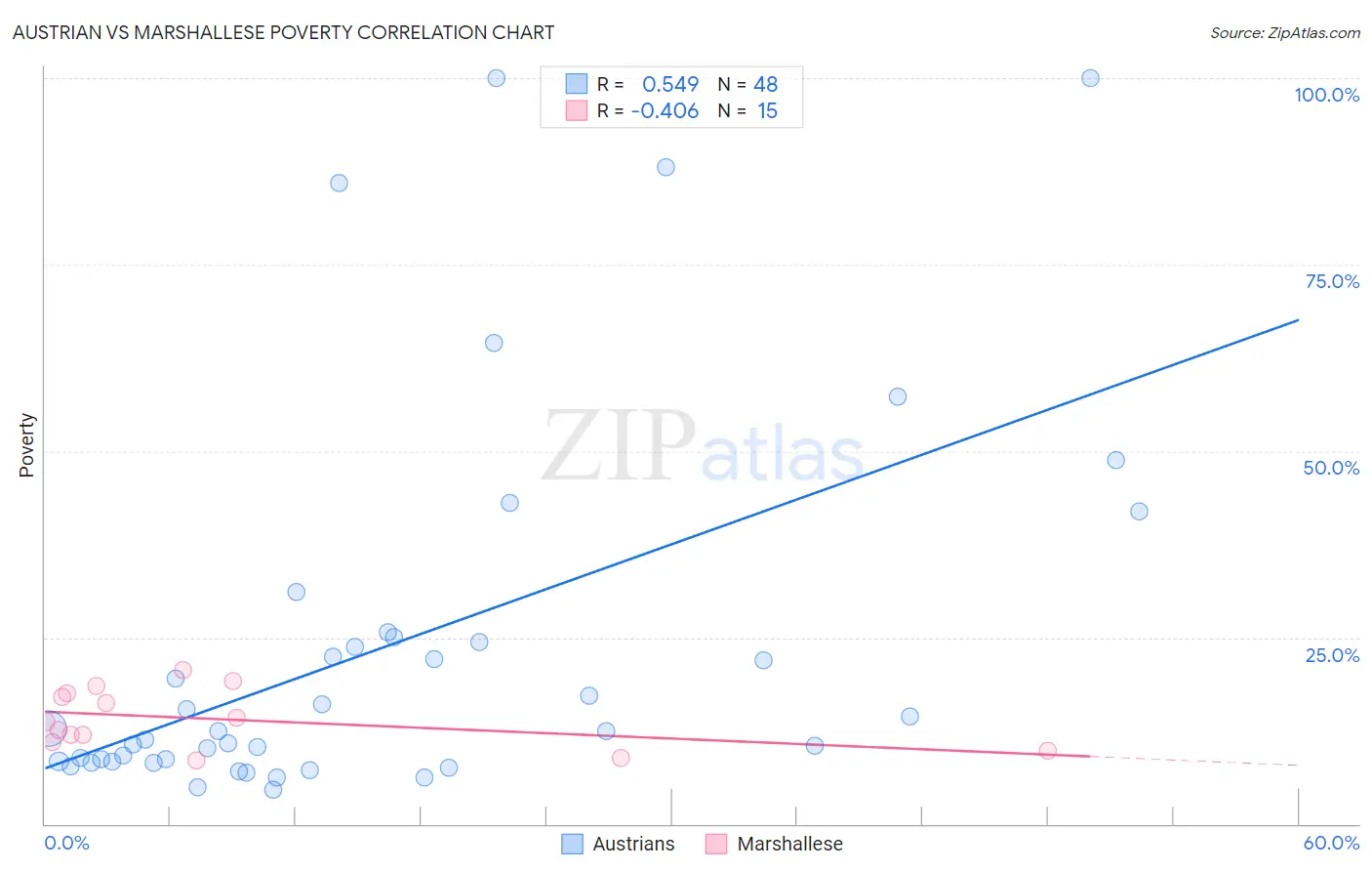 Austrian vs Marshallese Poverty