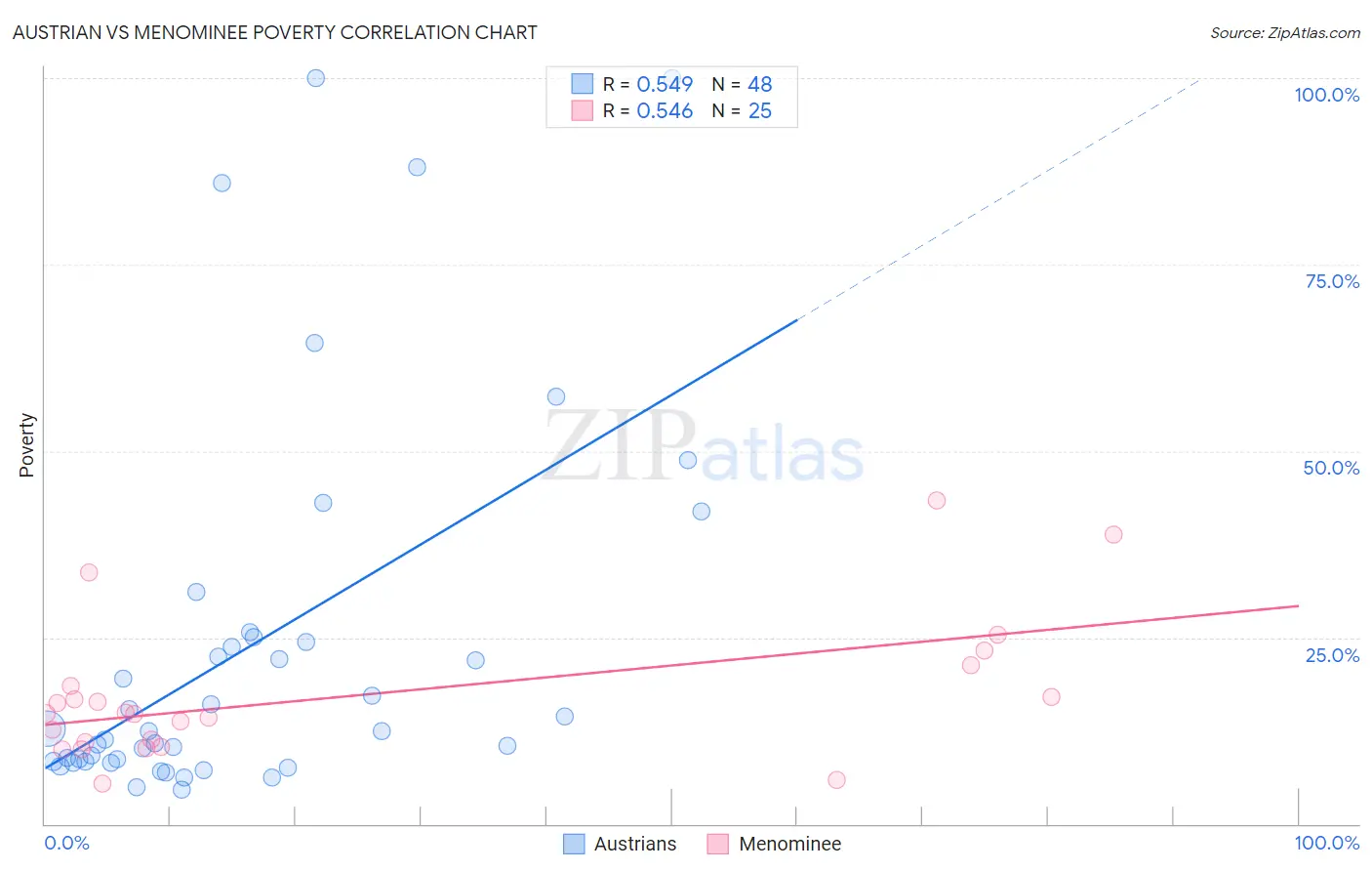 Austrian vs Menominee Poverty