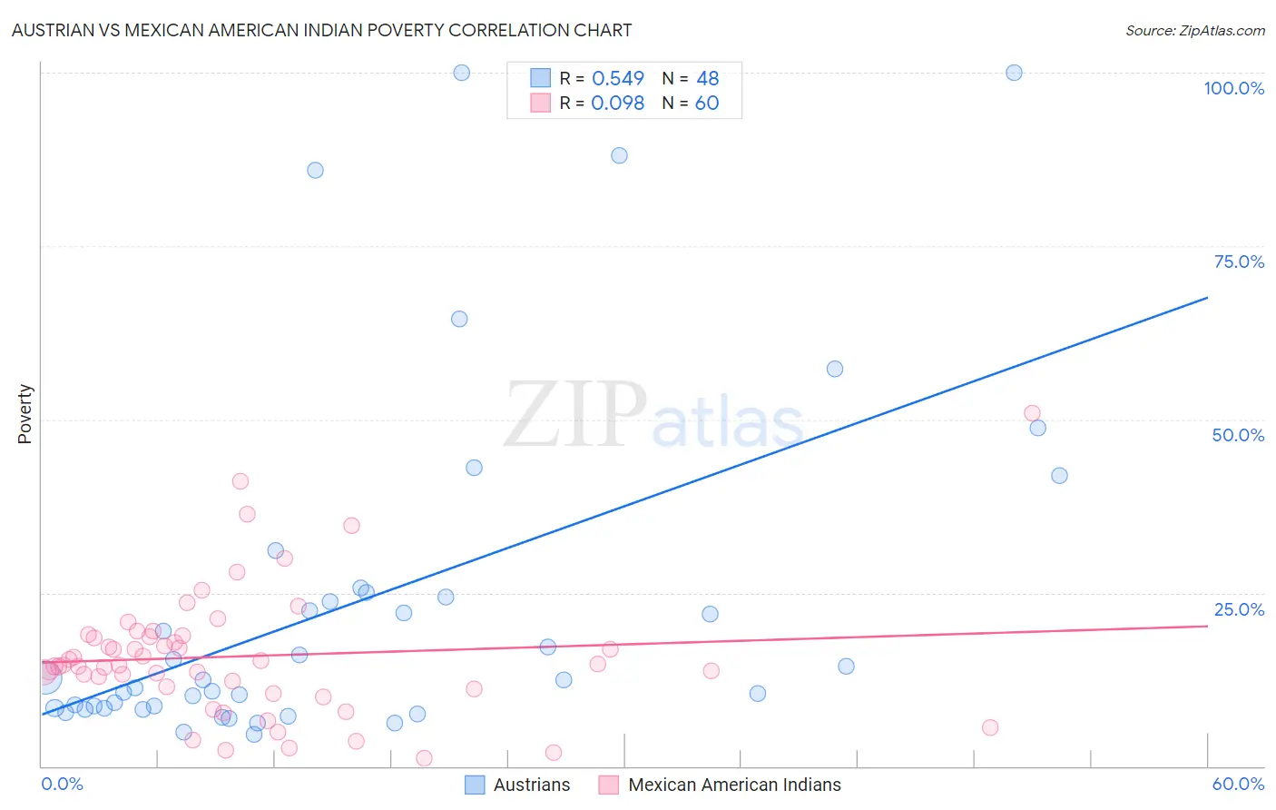 Austrian vs Mexican American Indian Poverty