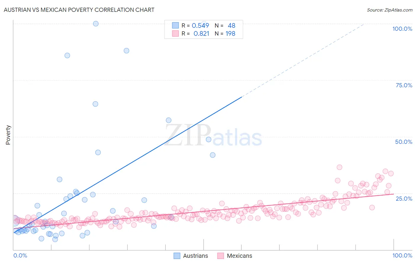 Austrian vs Mexican Poverty