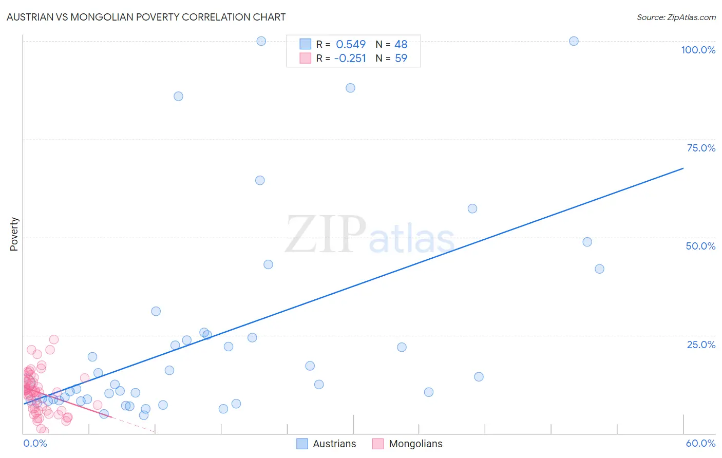 Austrian vs Mongolian Poverty