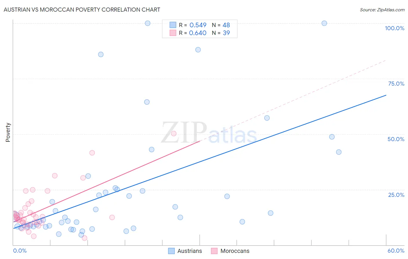 Austrian vs Moroccan Poverty