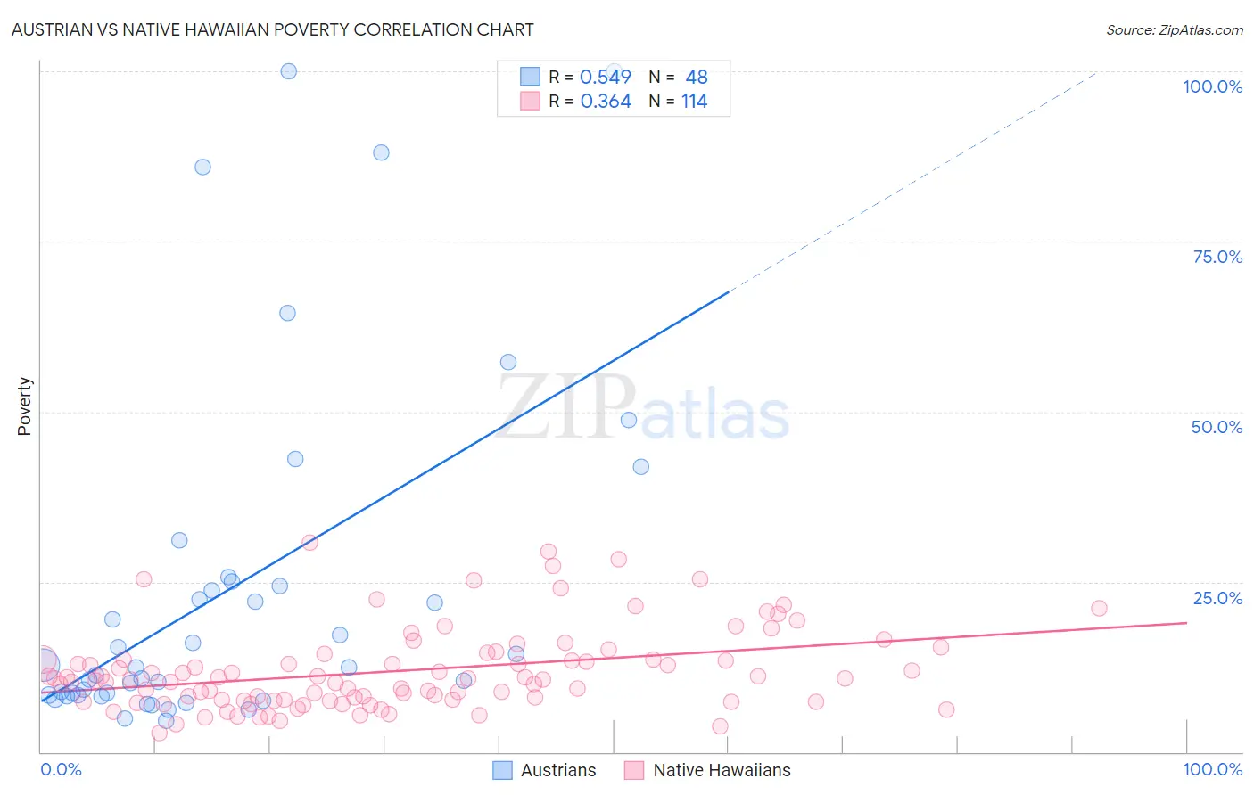 Austrian vs Native Hawaiian Poverty