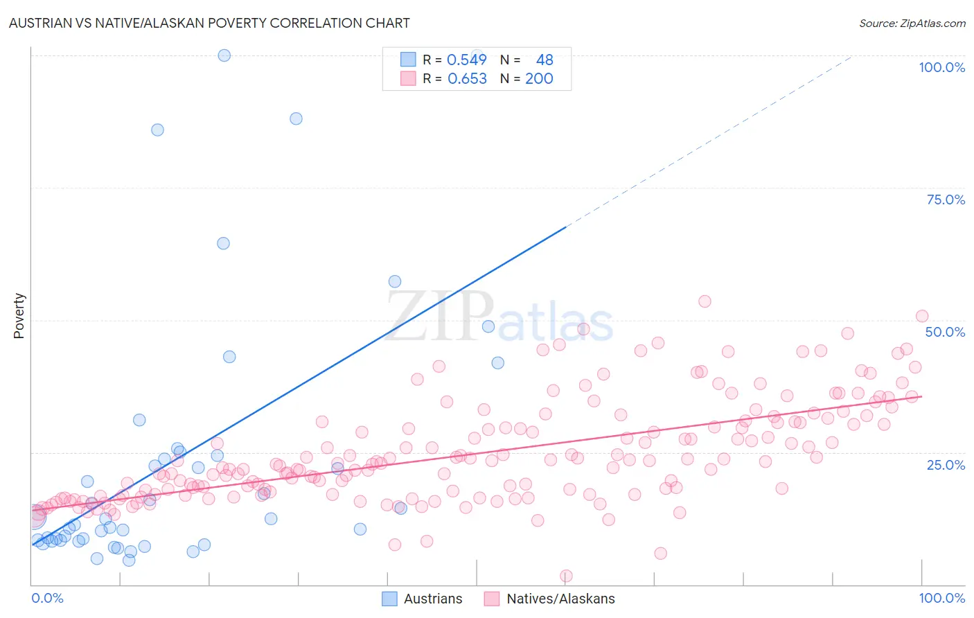 Austrian vs Native/Alaskan Poverty