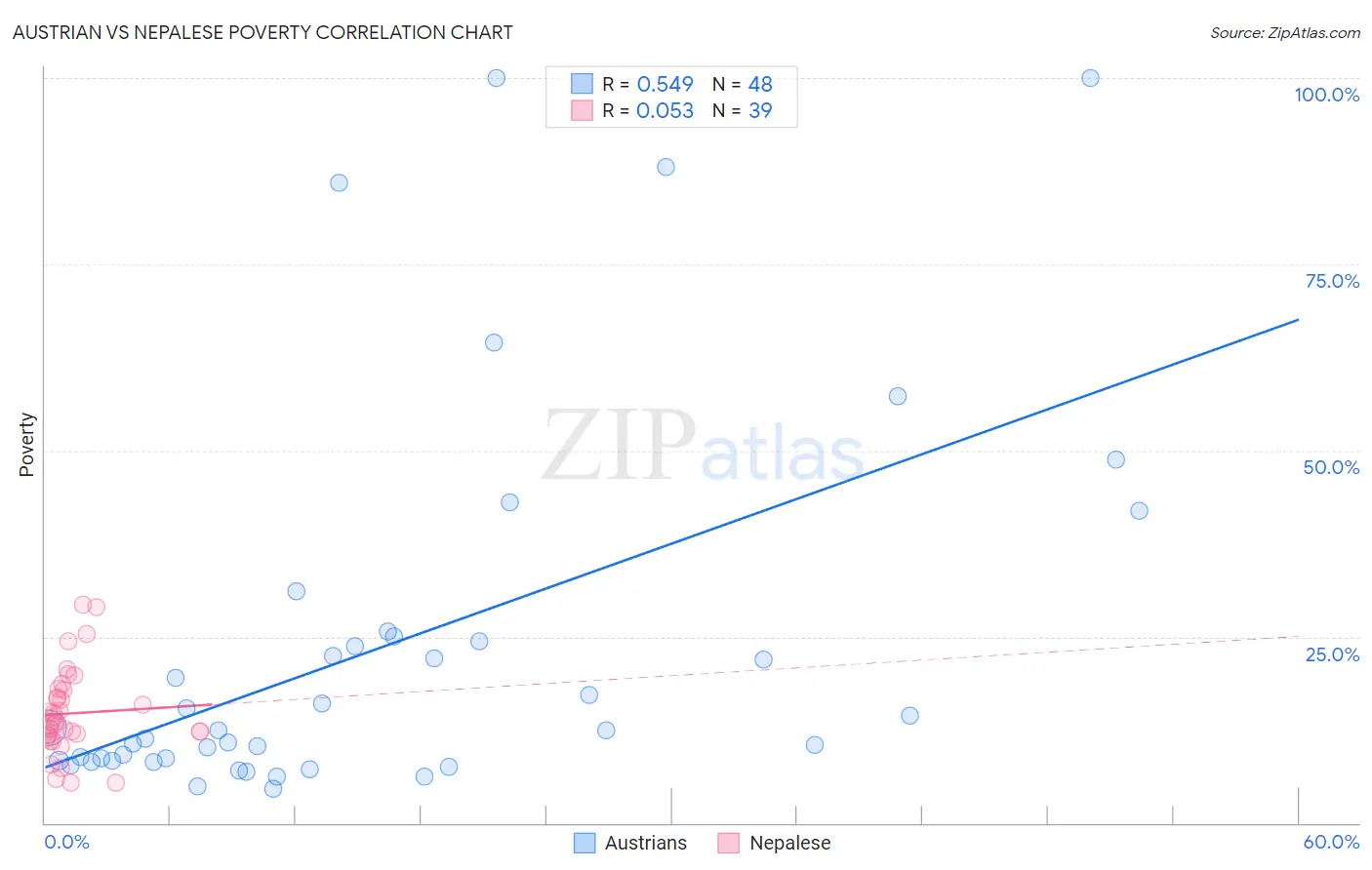 Austrian vs Nepalese Poverty