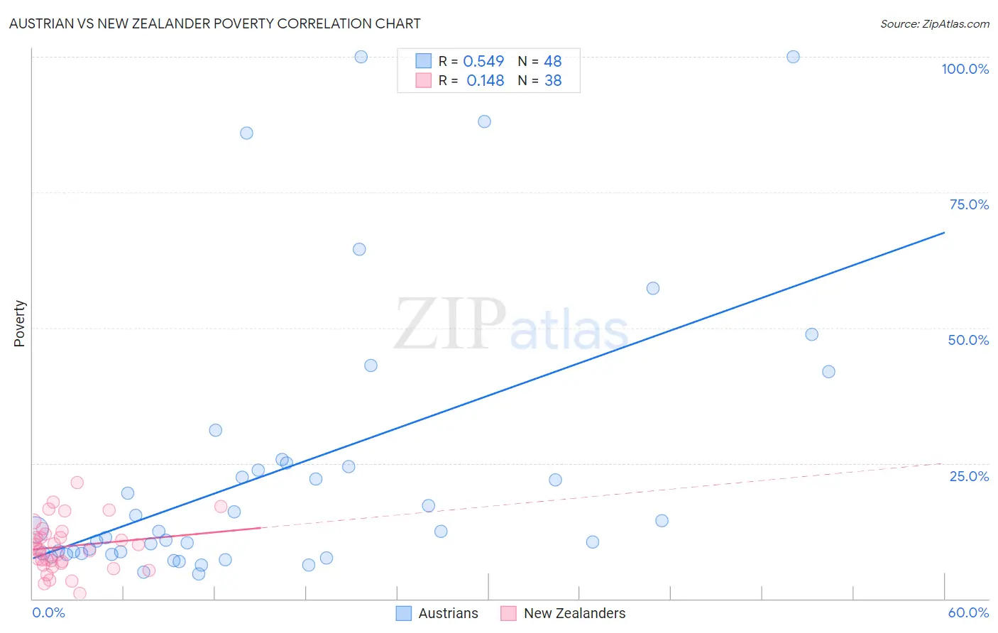 Austrian vs New Zealander Poverty