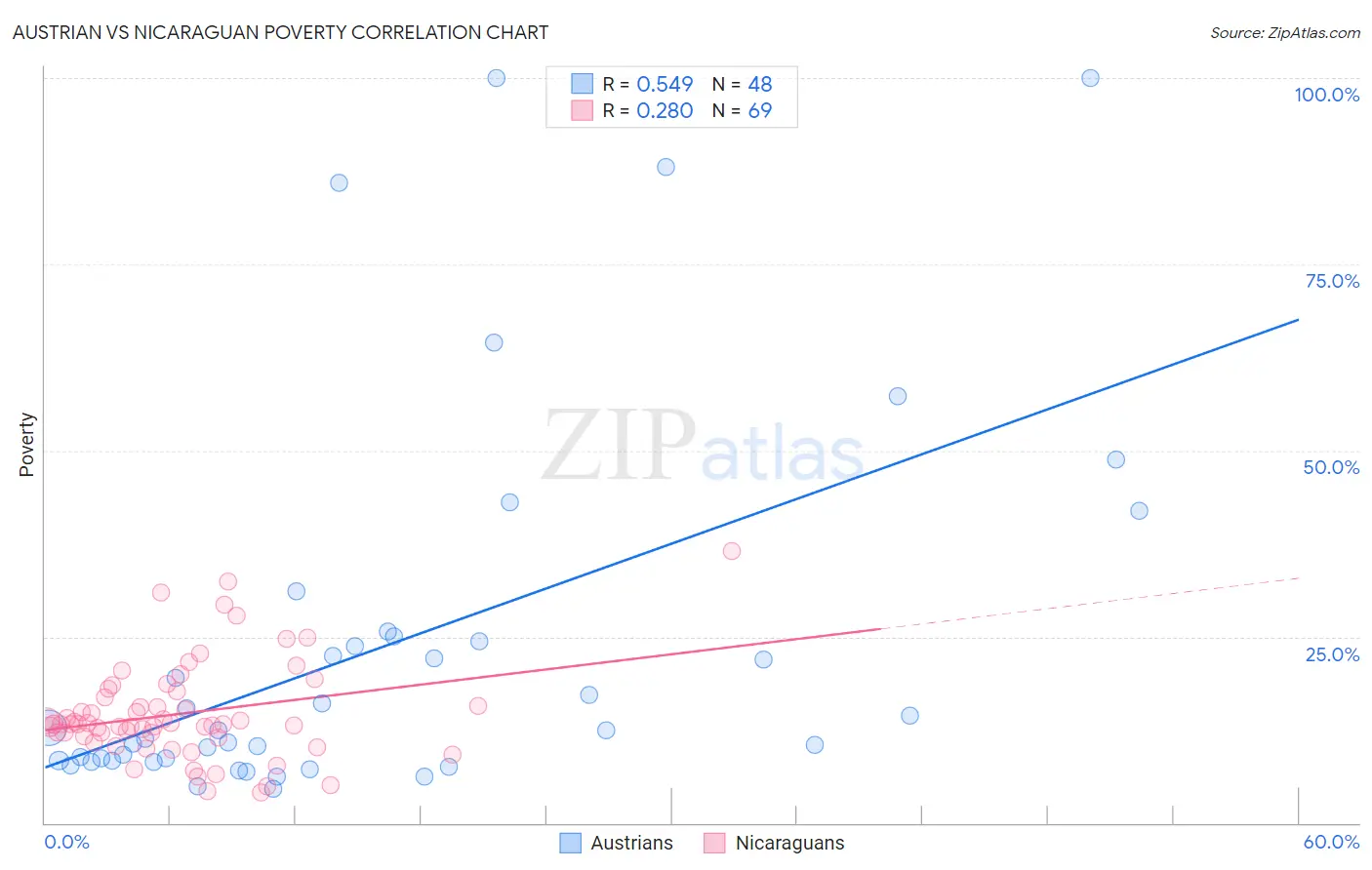 Austrian vs Nicaraguan Poverty