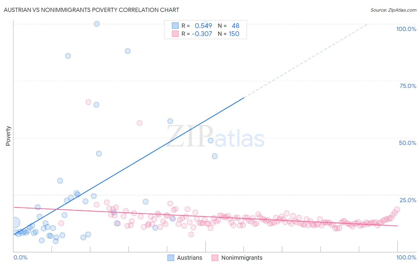 Austrian vs Nonimmigrants Poverty