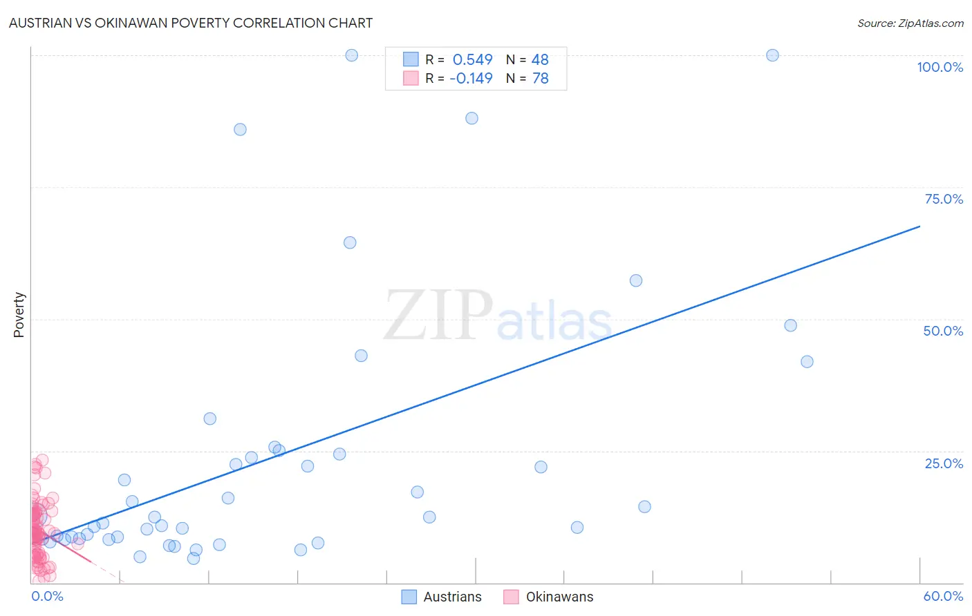 Austrian vs Okinawan Poverty