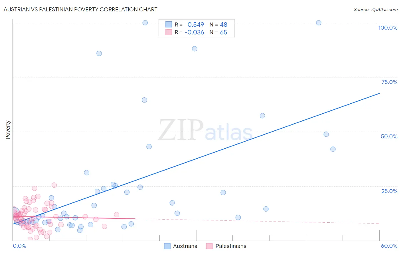 Austrian vs Palestinian Poverty