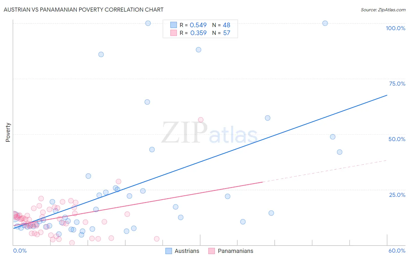 Austrian vs Panamanian Poverty