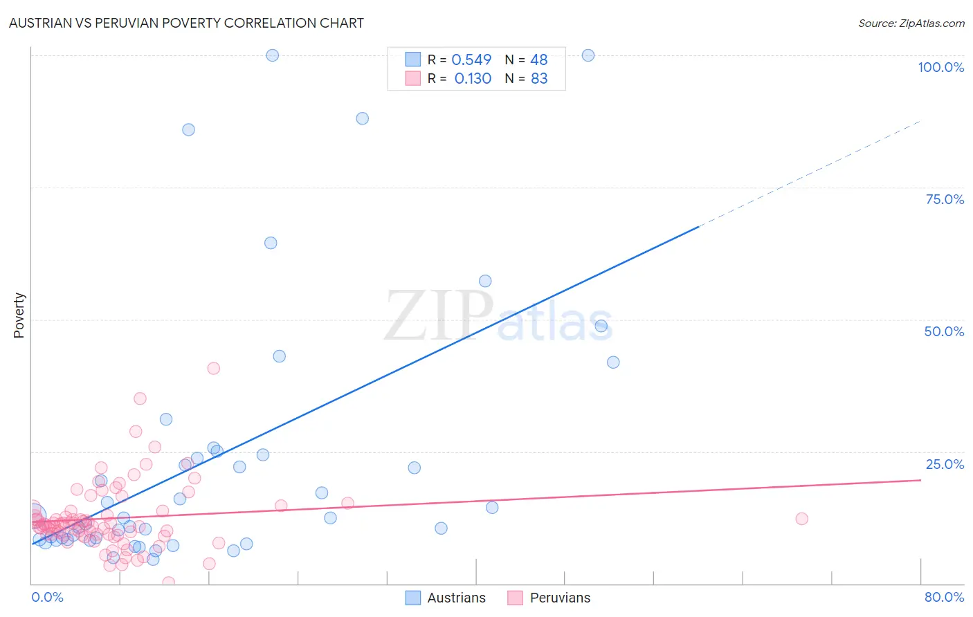 Austrian vs Peruvian Poverty