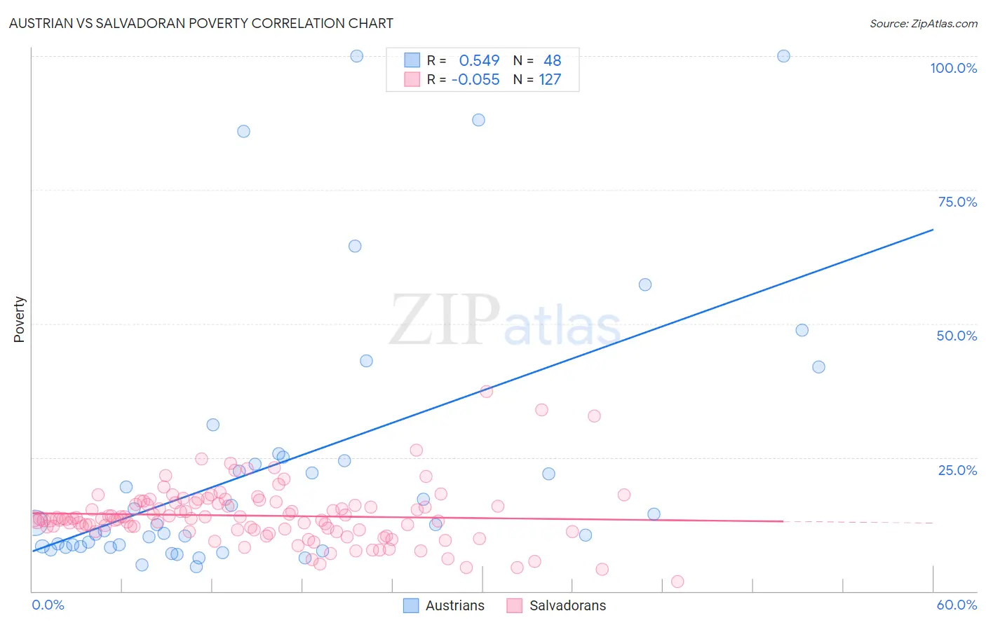 Austrian vs Salvadoran Poverty