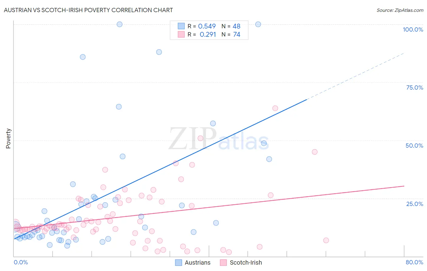 Austrian vs Scotch-Irish Poverty
