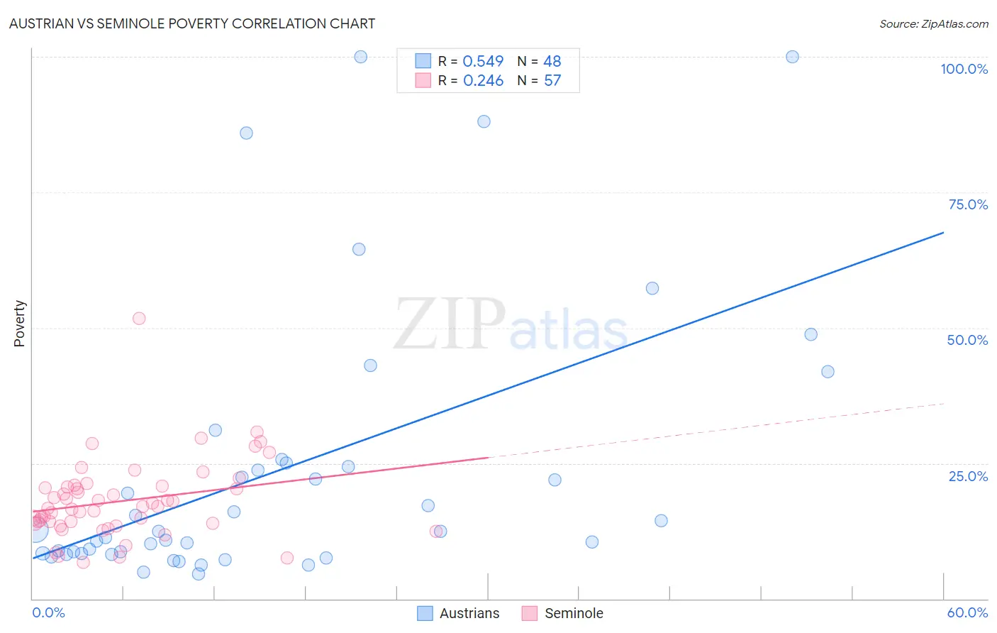 Austrian vs Seminole Poverty