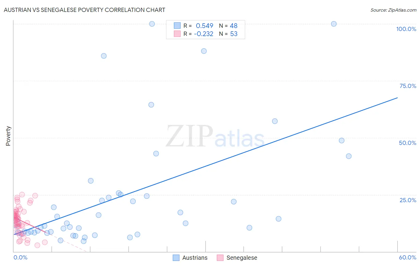Austrian vs Senegalese Poverty