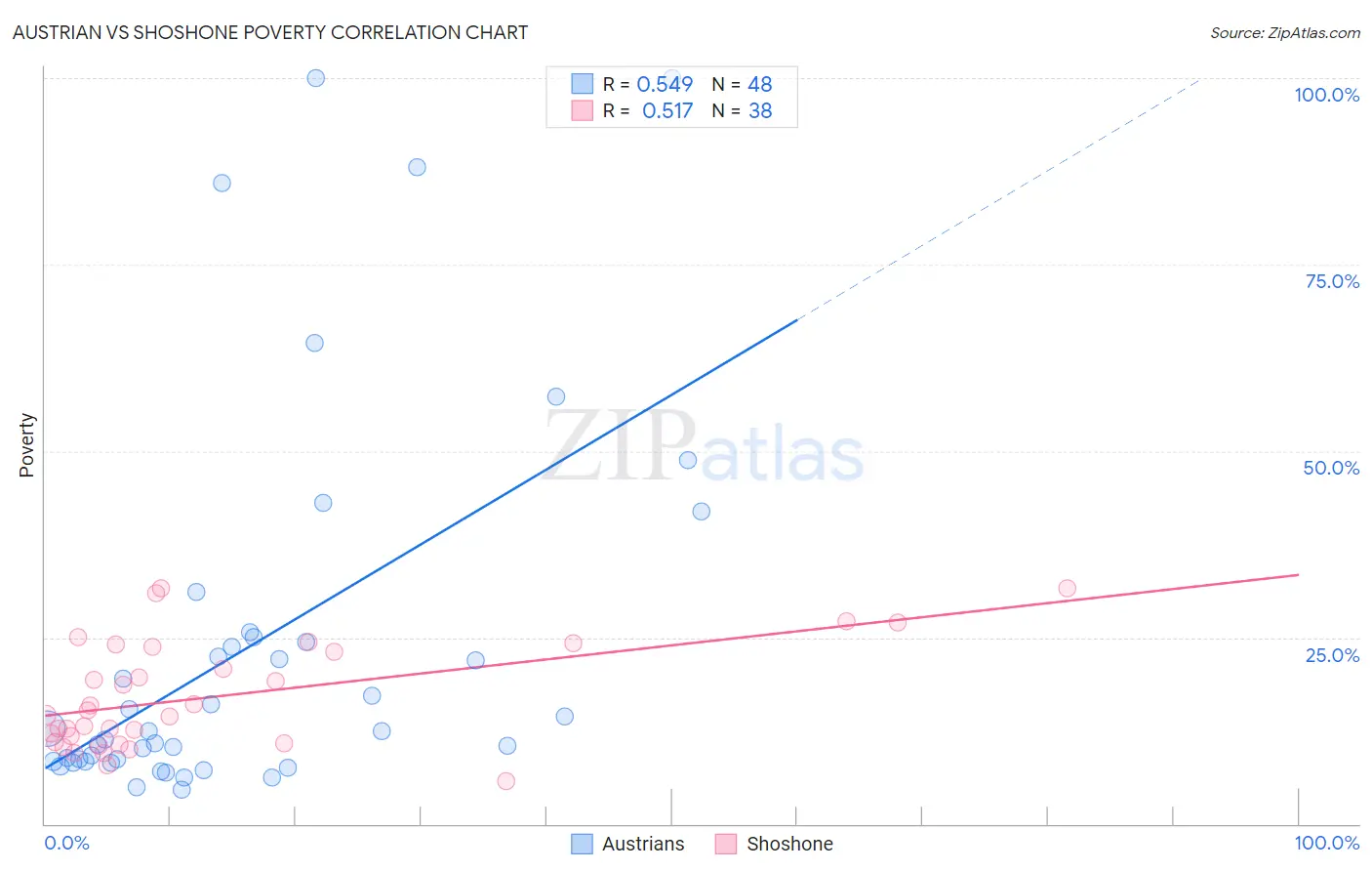 Austrian vs Shoshone Poverty