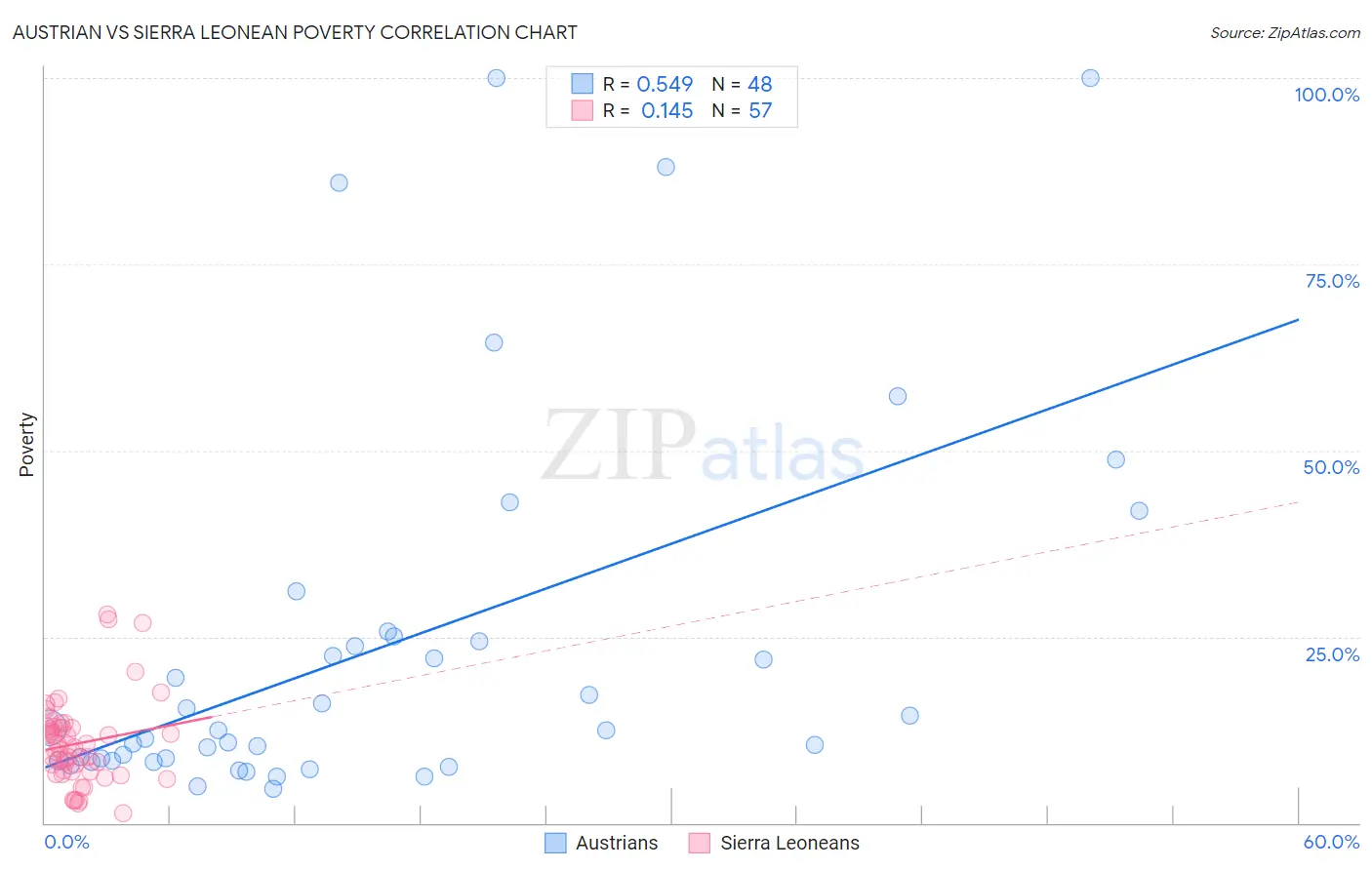 Austrian vs Sierra Leonean Poverty